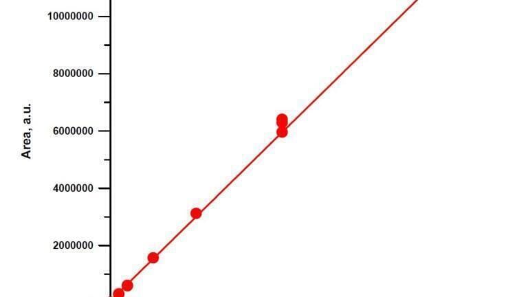 Image B: Calibration graph